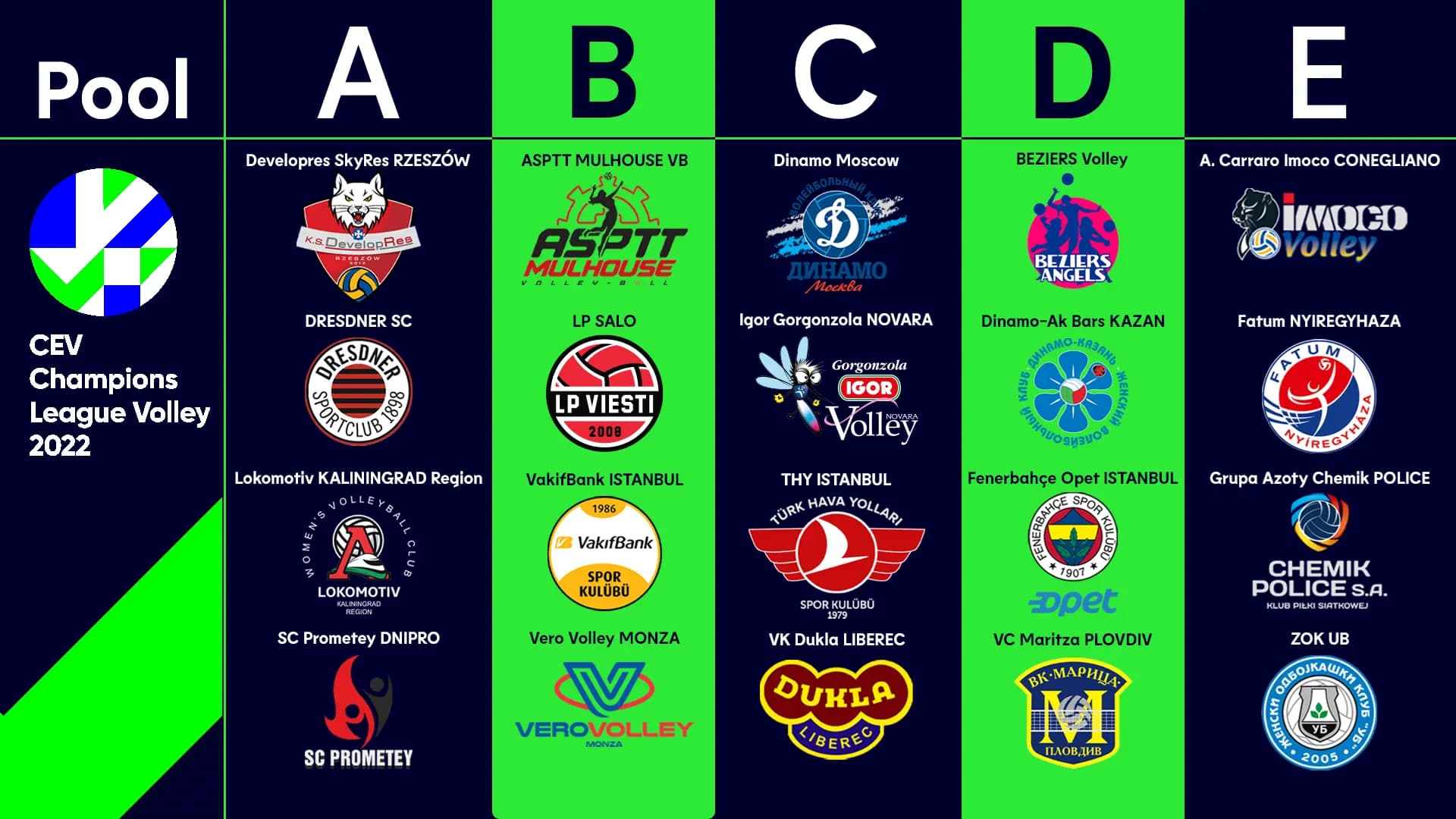 Women’s week in the European Cups marks also the start of Champions League Pool Play