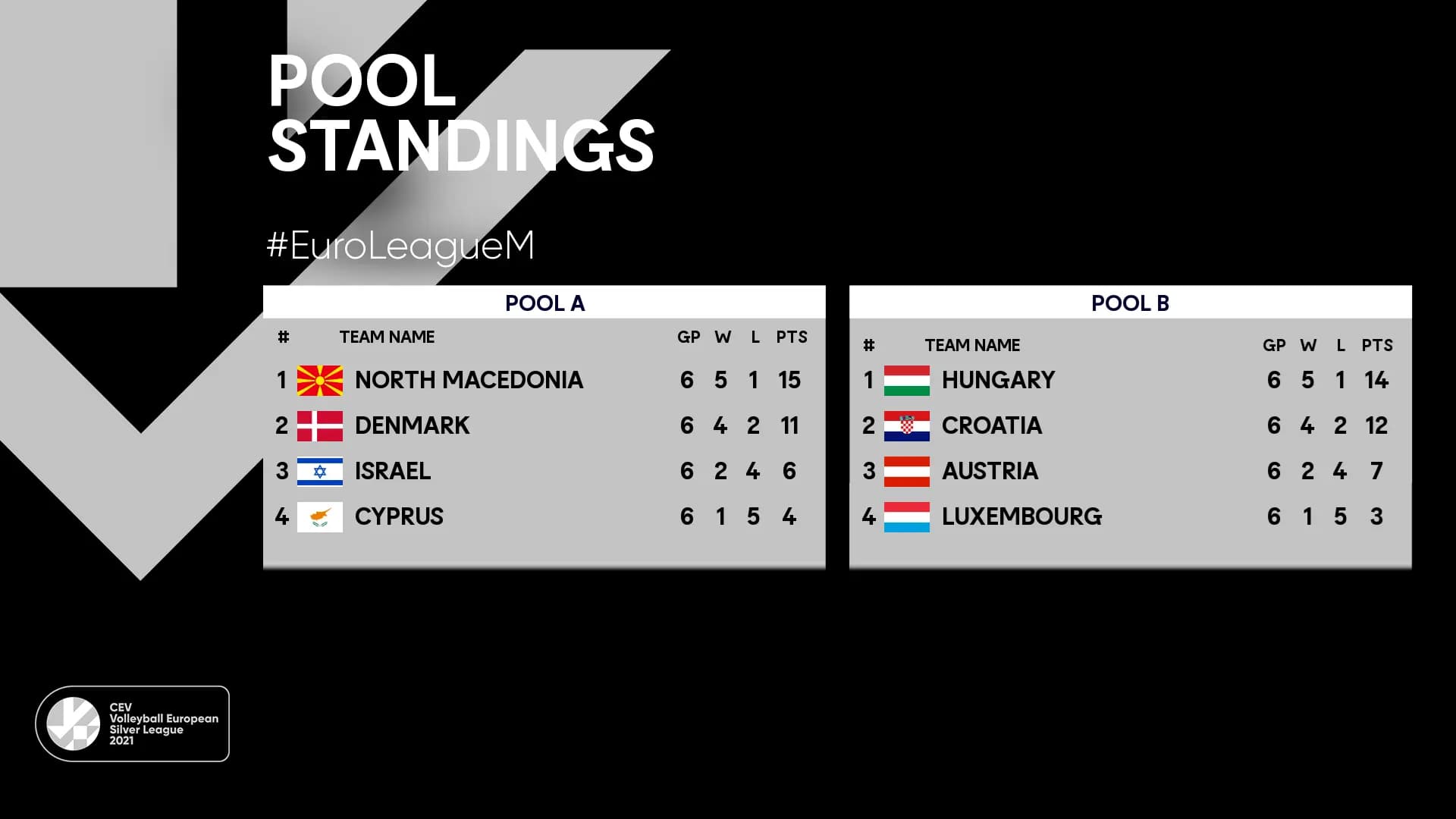 Croatia and Hungary in the Final 4 of European Silver League Men 2021 in North Macedonia
